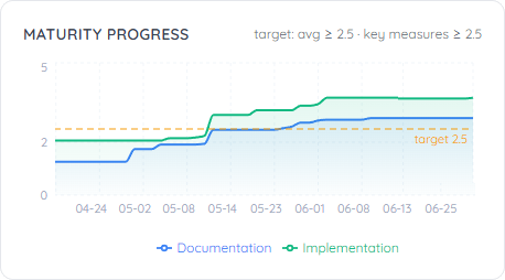 Line chart of one client's CyFun maturity over about eleven weeks. Documentation and implementation both start below the 2.5 target and finish above it.